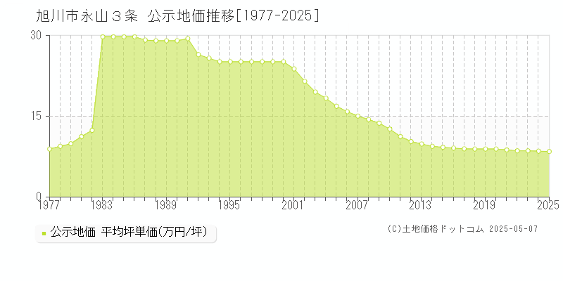 永山３条(旭川市)の公示地価推移グラフ(坪単価)[1977-2025年]