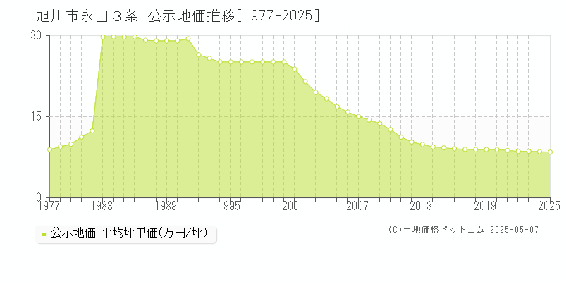 旭川市永山３条の地価公示推移グラフ 