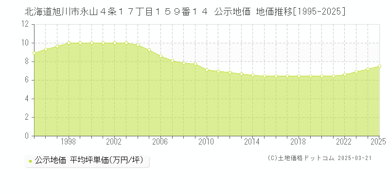 北海道旭川市永山４条１７丁目１５９番１４ 公示地価 地価推移[1995-2025]