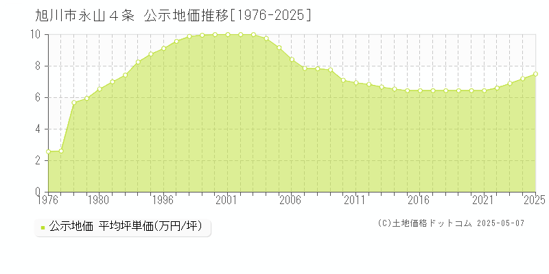 永山４条(旭川市)の公示地価推移グラフ(坪単価)[1976-2025年]