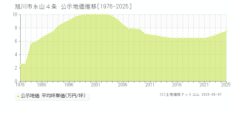 旭川市永山４条の地価公示推移グラフ 