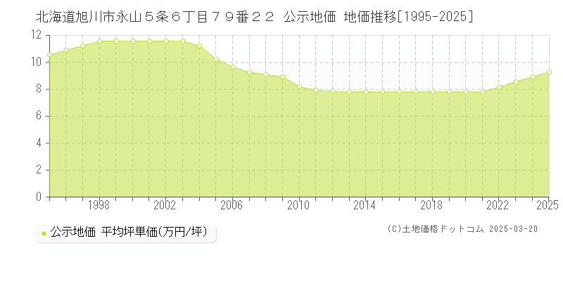 北海道旭川市永山５条６丁目７９番２２ 公示地価 地価推移[1995-2025]