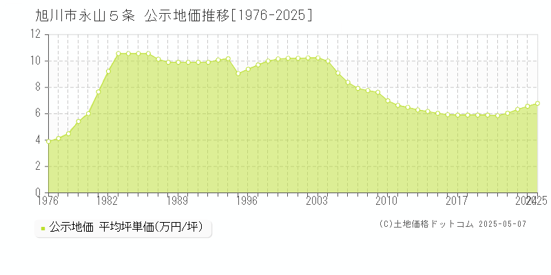 永山５条(旭川市)の公示地価推移グラフ(坪単価)[1976-2025年]