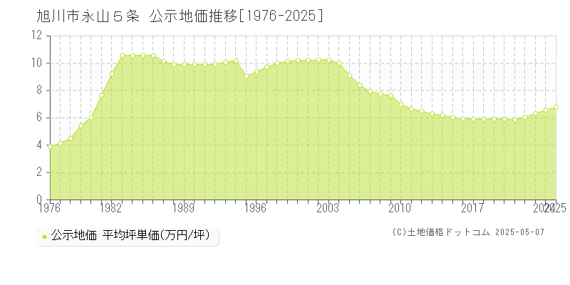 旭川市永山５条の地価公示推移グラフ 