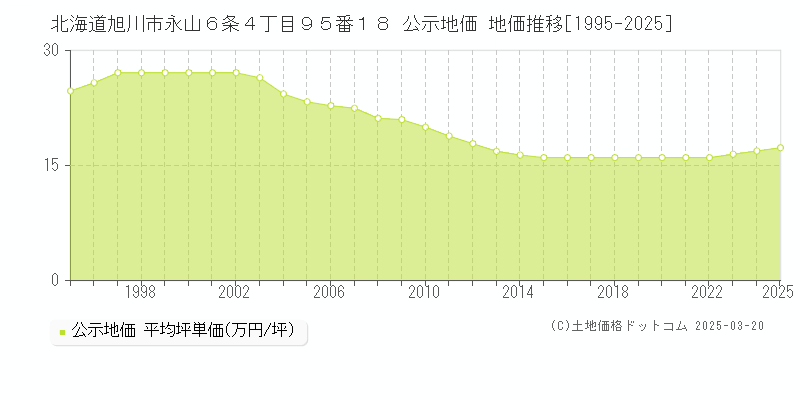 北海道旭川市永山６条４丁目９５番１８ 公示地価 地価推移[1995-2025]