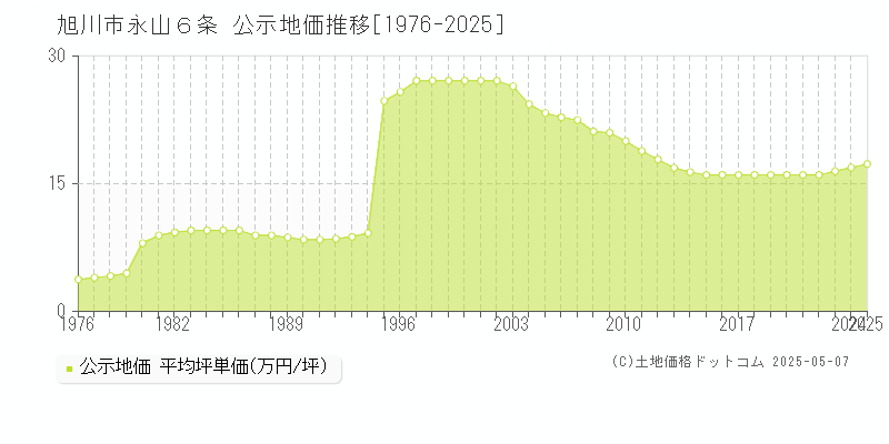 永山６条(旭川市)の公示地価推移グラフ(坪単価)[1976-2025年]