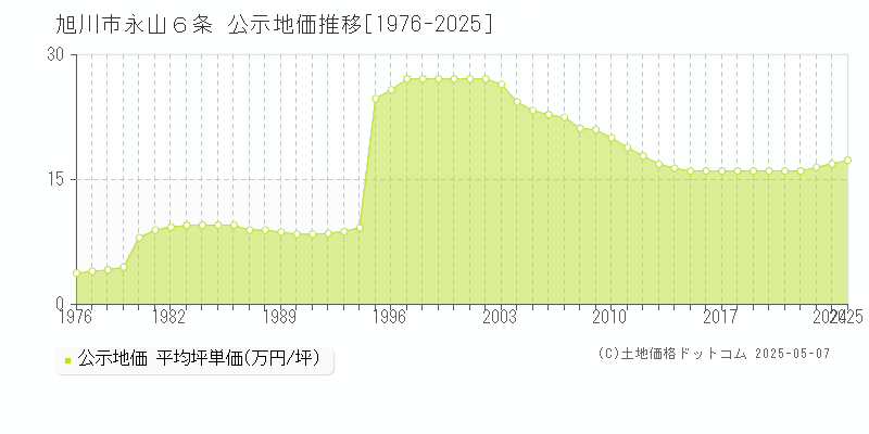 旭川市永山６条の地価公示推移グラフ 