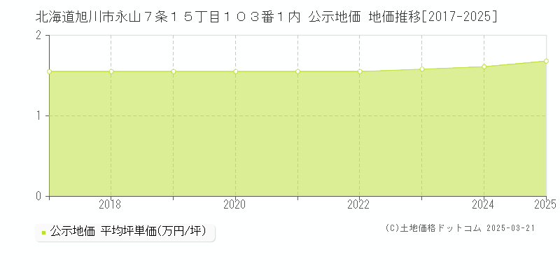 北海道旭川市永山７条１５丁目１０３番１内 公示地価 地価推移[2017-2025]