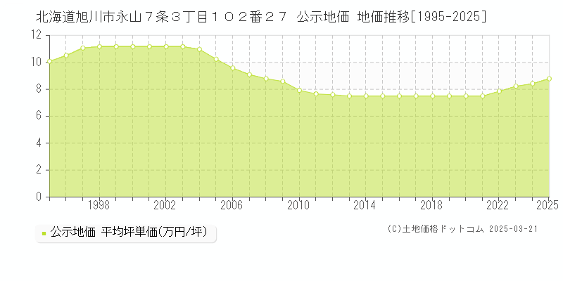 北海道旭川市永山７条３丁目１０２番２７ 公示地価 地価推移[1995-2025]