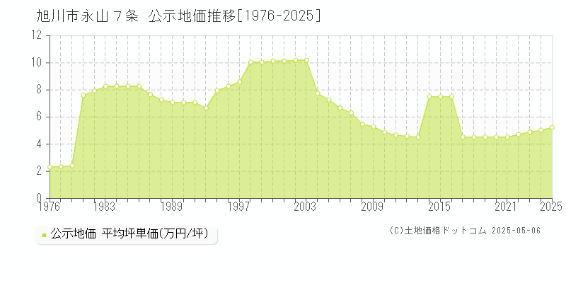 永山７条(旭川市)の公示地価推移グラフ(坪単価)[1976-2025年]