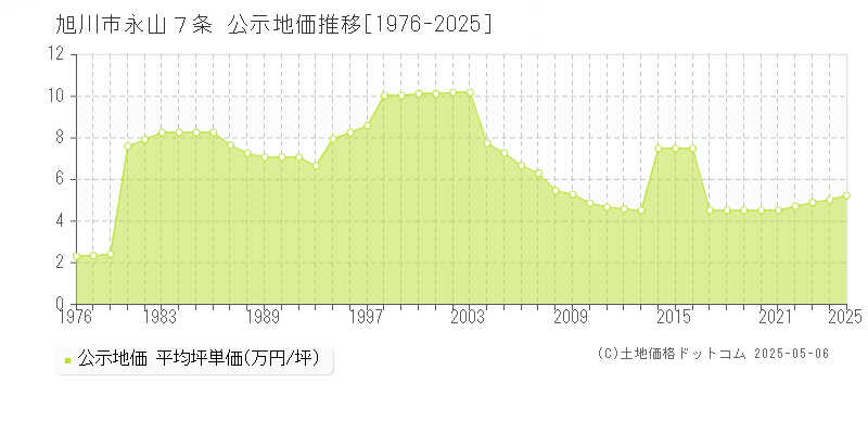 旭川市永山７条の地価公示推移グラフ 