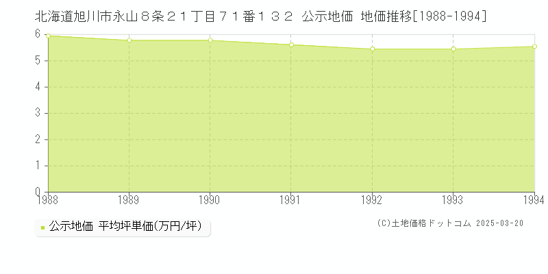 北海道旭川市永山８条２１丁目７１番１３２ 公示地価 地価推移[1988-1994]
