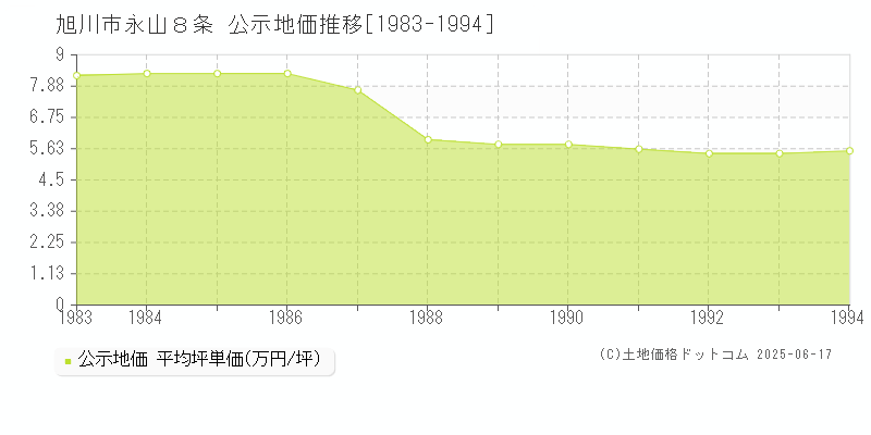 永山８条(旭川市)の公示地価推移グラフ(坪単価)[1983-1994年]