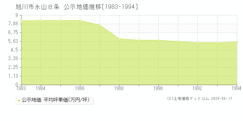 旭川市永山８条の地価公示推移グラフ 