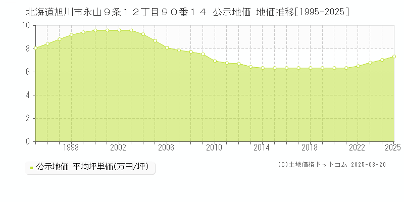 北海道旭川市永山９条１２丁目９０番１４ 公示地価 地価推移[1995-2025]