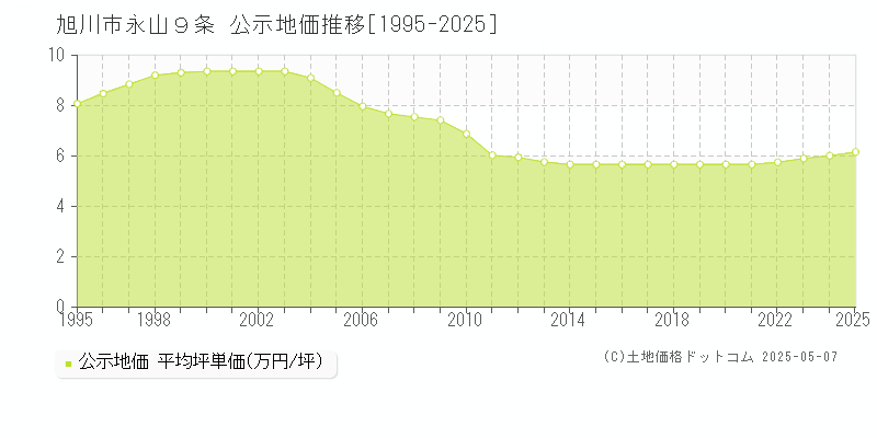 永山９条(旭川市)の公示地価推移グラフ(坪単価)[1995-2025年]