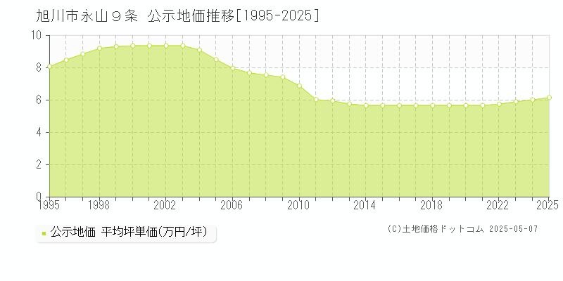 旭川市永山９条の地価公示推移グラフ 