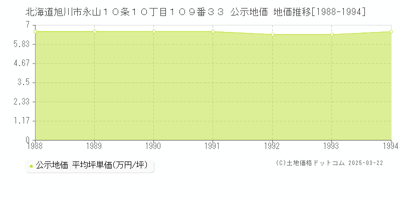 北海道旭川市永山１０条１０丁目１０９番３３ 公示地価 地価推移[1988-1994]