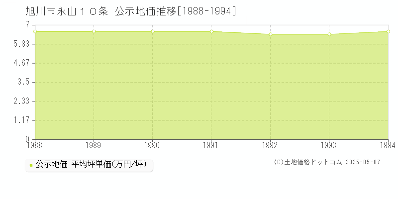 永山１０条(旭川市)の公示地価推移グラフ(坪単価)[1988-1994年]