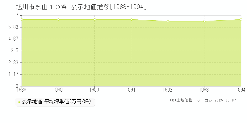 旭川市永山１０条の地価公示推移グラフ 