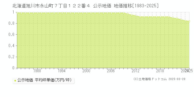 北海道旭川市永山町７丁目１２２番４ 公示地価 地価推移[1983-2025]