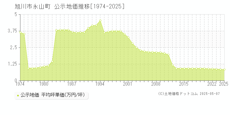 永山町(旭川市)の公示地価推移グラフ(坪単価)[1974-2025年]