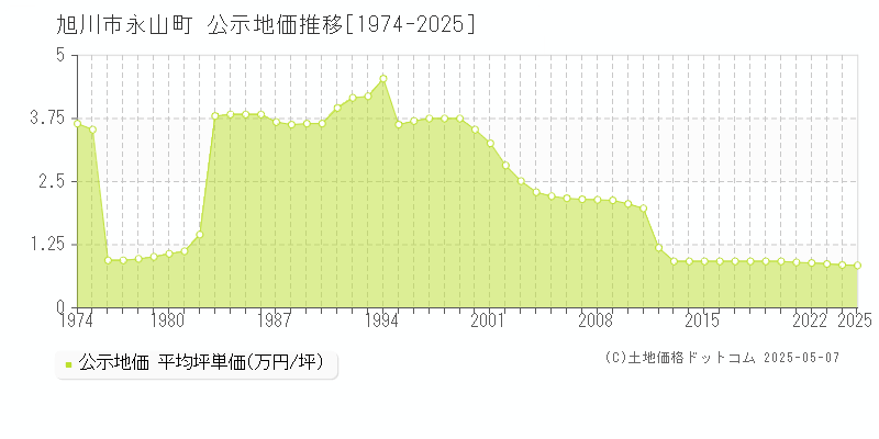 旭川市永山町の地価公示推移グラフ 