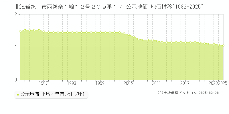 北海道旭川市西神楽１線１２号２０９番１７ 公示地価 地価推移[1982-2025]