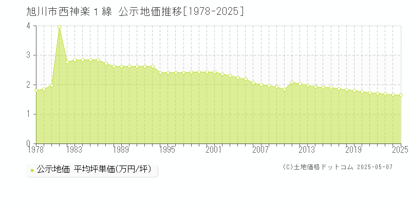 西神楽１線(旭川市)の公示地価推移グラフ(坪単価)[1978-2025年]