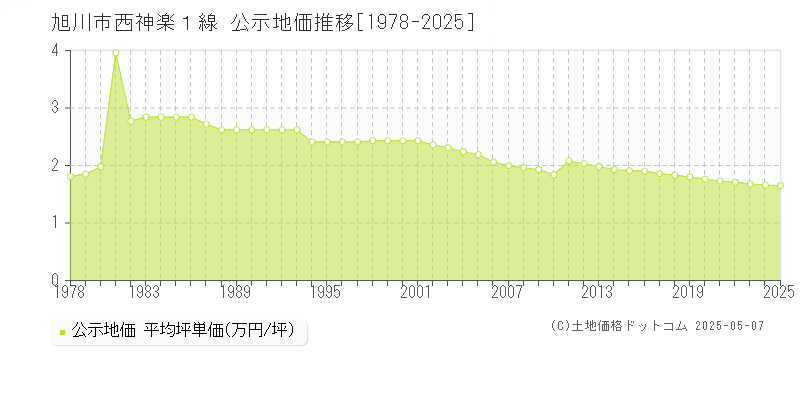 旭川市西神楽１線の地価公示推移グラフ 