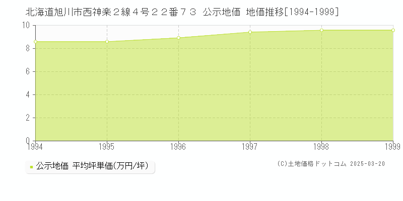 北海道旭川市西神楽２線４号２２番７３ 公示地価 地価推移[1994-1999]