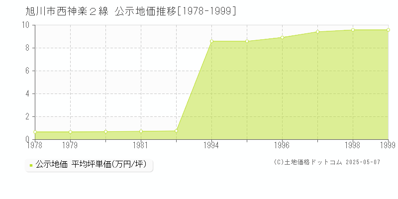 西神楽２線(旭川市)の公示地価推移グラフ(坪単価)[1978-1999年]