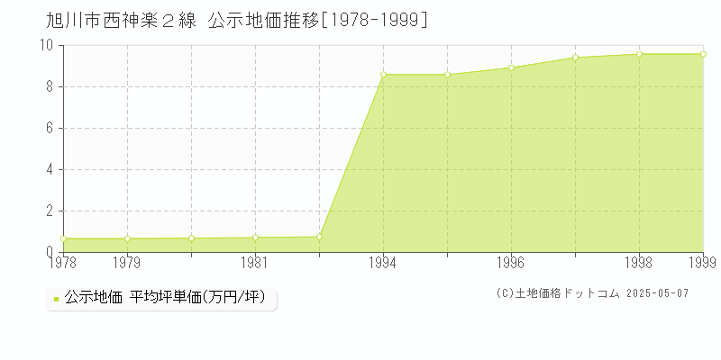 旭川市西神楽２線の地価公示推移グラフ 