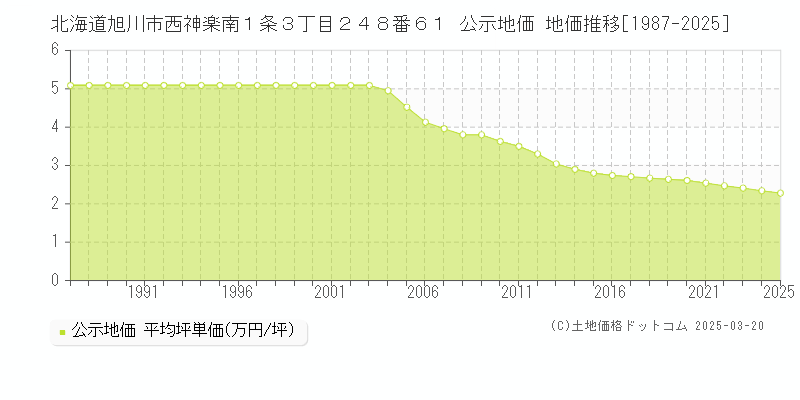 北海道旭川市西神楽南１条３丁目２４８番６１ 公示地価 地価推移[1987-2025]
