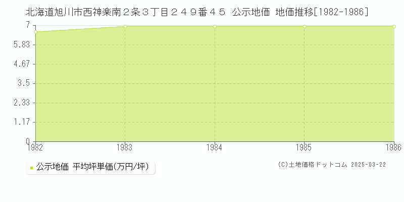 北海道旭川市西神楽南２条３丁目２４９番４５ 公示地価 地価推移[1982-1986]