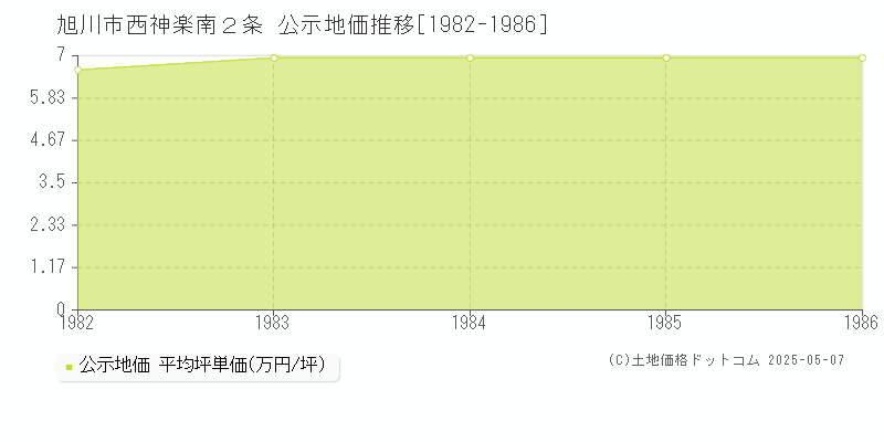 西神楽南２条(旭川市)の公示地価推移グラフ(坪単価)[1982-1986年]