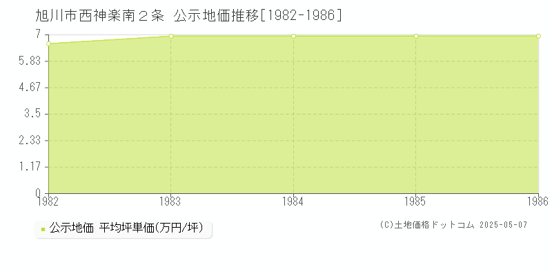 旭川市西神楽南２条の地価公示推移グラフ 