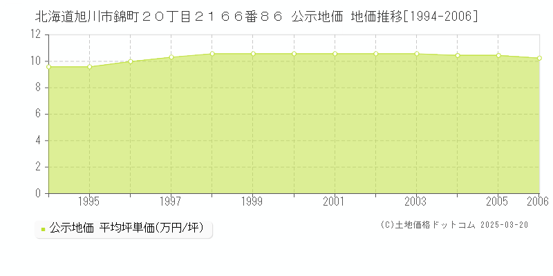 北海道旭川市錦町２０丁目２１６６番８６ 公示地価 地価推移[1994-2006]