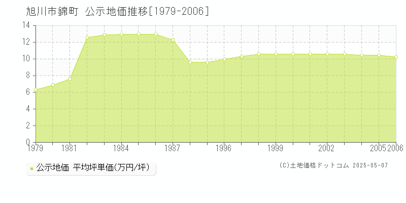 錦町(旭川市)の公示地価推移グラフ(坪単価)[1979-2006年]