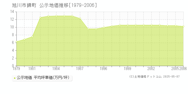 旭川市錦町の地価公示推移グラフ 