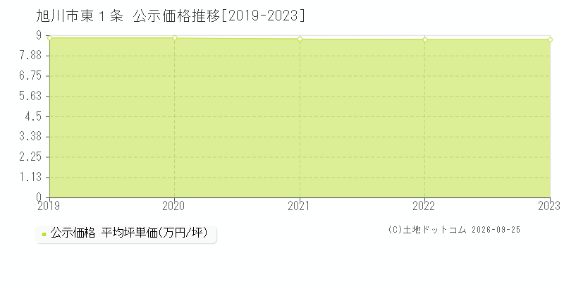 旭川市東１条の公示価格推移グラフ(坪単価)[2019-2023年]
