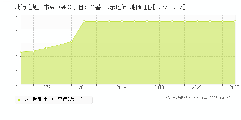 北海道旭川市東３条３丁目２２番 公示地価 地価推移[1975-2025]