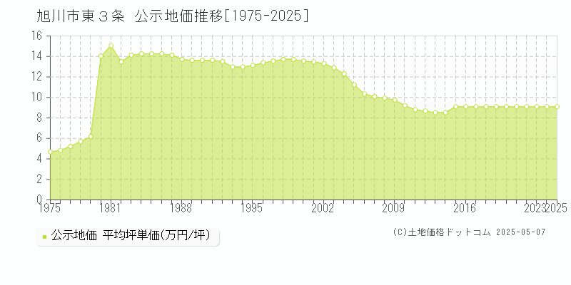東３条(旭川市)の公示地価推移グラフ(坪単価)[1975-2025年]