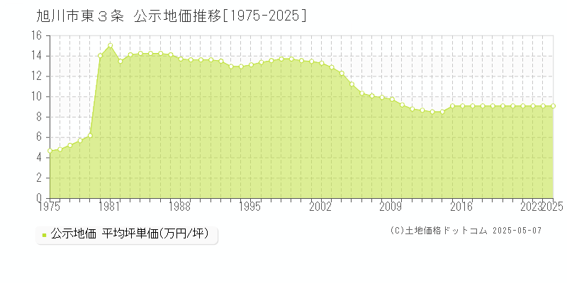 旭川市東３条の地価公示推移グラフ 