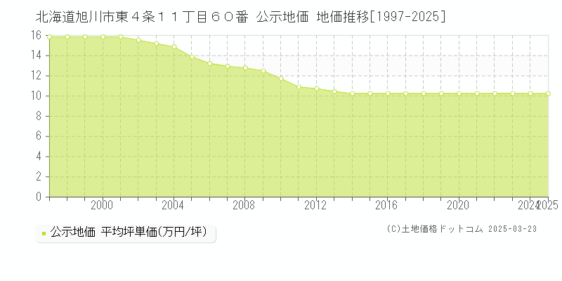 北海道旭川市東４条１１丁目６０番 公示地価 地価推移[1997-2025]