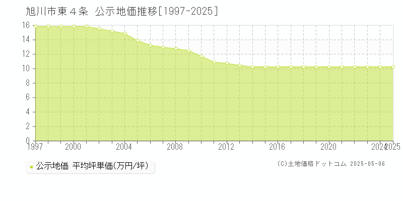 東４条(旭川市)の公示地価推移グラフ(坪単価)[1997-2025年]