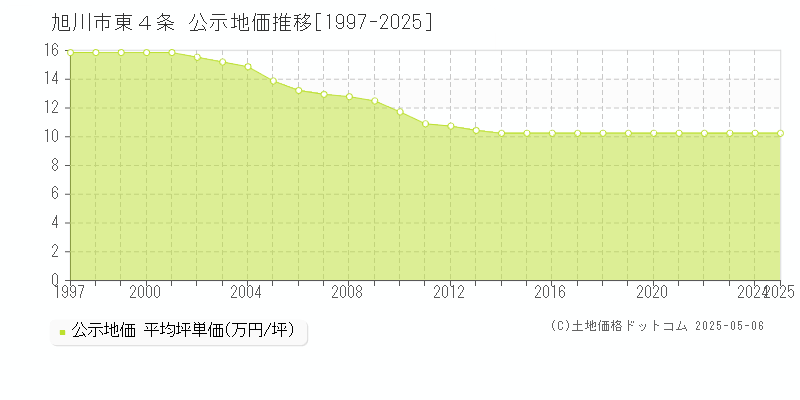 旭川市東４条の地価公示推移グラフ 