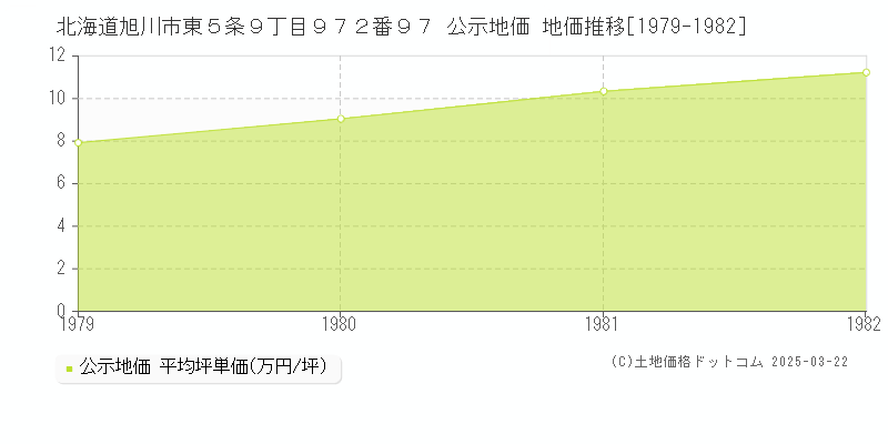 北海道旭川市東５条９丁目９７２番９７ 公示地価 地価推移[1979-1982]