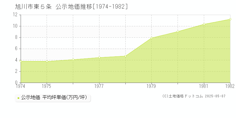 東５条(旭川市)の公示地価推移グラフ(坪単価)[1974-1982年]