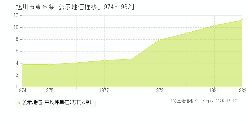 旭川市東５条の地価公示推移グラフ 